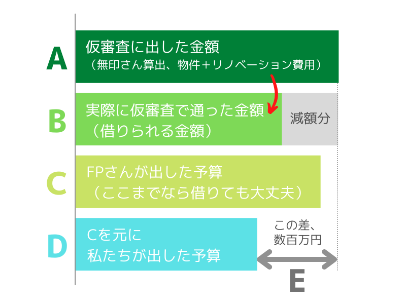 購入リノベ予算の図