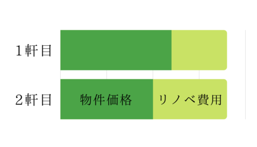 物件価格とリノベ費用の比較